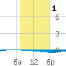 Whites Point tide chart for Monday, January 1, 2024