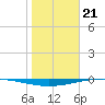 Whites Point tide chart for Sunday, January 21, 2024