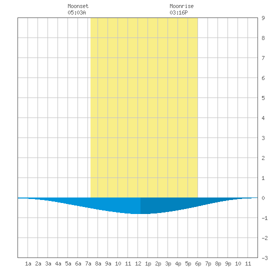 Whites Point tide chart for Monday, January 22, 2024