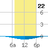 Whites Point tide chart for Monday, January 22, 2024