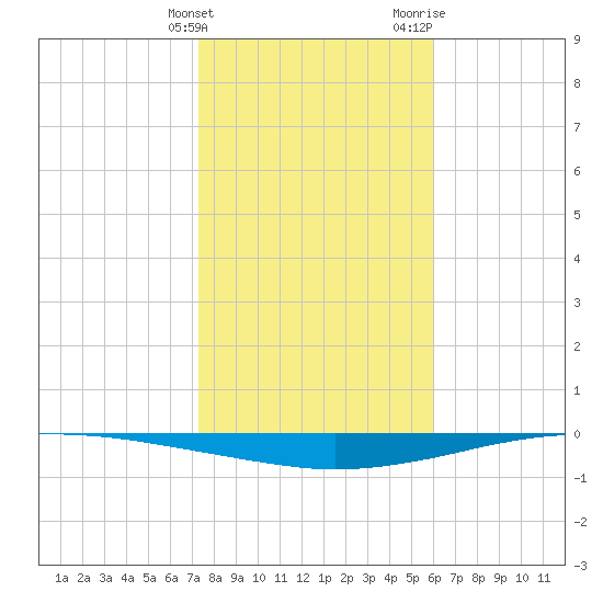 Whites Point tide chart for Tuesday, January 23, 2024