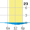 Whites Point tide chart for Tuesday, January 23, 2024