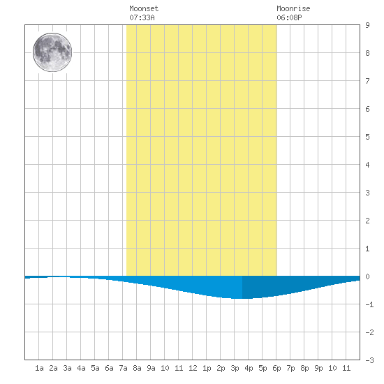 Whites Point tide chart for Thursday, January 25, 2024