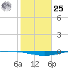Whites Point tide chart for Thursday, January 25, 2024