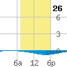 Whites Point tide chart for Friday, January 26, 2024