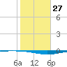 Whites Point tide chart for Saturday, January 27, 2024
