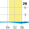 Whites Point tide chart for Sunday, January 28, 2024