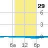 Whites Point tide chart for Monday, January 29, 2024