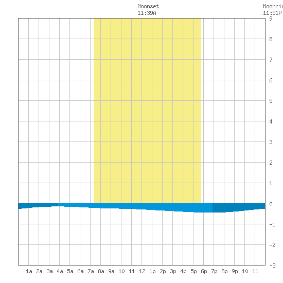 Whites Point tide chart for Tuesday, January 2, 2024