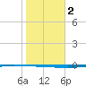 Whites Point tide chart for Tuesday, January 2, 2024