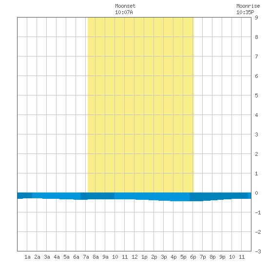 Whites Point tide chart for Tuesday, January 30, 2024