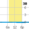 Whites Point tide chart for Tuesday, January 30, 2024