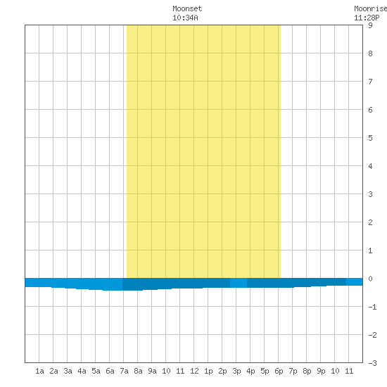 Whites Point tide chart for Wednesday, January 31, 2024
