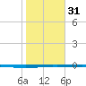 Whites Point tide chart for Wednesday, January 31, 2024