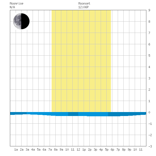 Whites Point tide chart for Wednesday, January 3, 2024