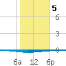 Whites Point tide chart for Friday, January 5, 2024