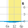 Whites Point tide chart for Saturday, January 6, 2024