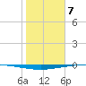 Whites Point tide chart for Sunday, January 7, 2024