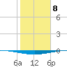 Whites Point tide chart for Monday, January 8, 2024