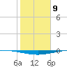 Whites Point tide chart for Tuesday, January 9, 2024