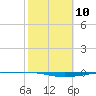 Whites Point tide chart for Saturday, February 10, 2024