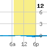 Whites Point tide chart for Monday, February 12, 2024