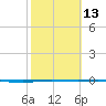 Whites Point tide chart for Tuesday, February 13, 2024