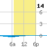 Whites Point tide chart for Wednesday, February 14, 2024