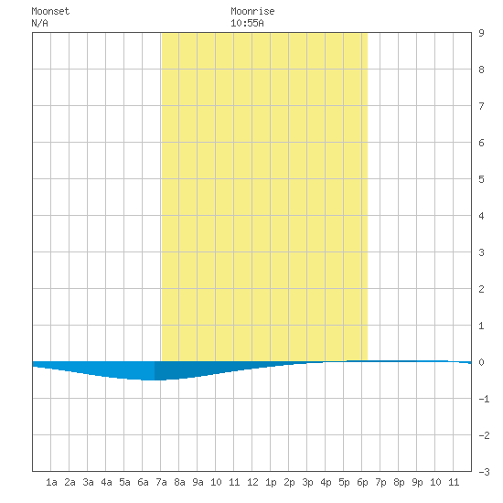 Whites Point tide chart for Thursday, February 15, 2024