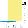 Whites Point tide chart for Thursday, February 15, 2024