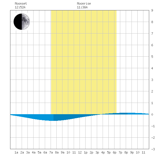 Whites Point tide chart for Friday, February 16, 2024
