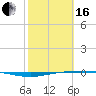 Whites Point tide chart for Friday, February 16, 2024