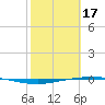 Whites Point tide chart for Saturday, February 17, 2024