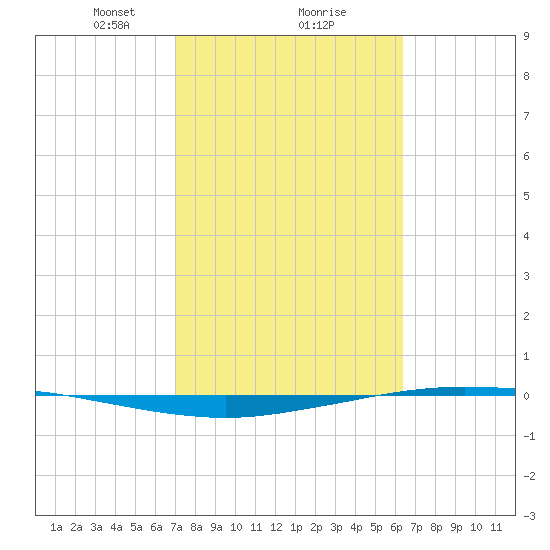 Whites Point tide chart for Sunday, February 18, 2024