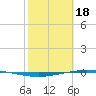 Whites Point tide chart for Sunday, February 18, 2024