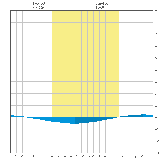 Whites Point tide chart for Monday, February 19, 2024