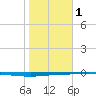 Whites Point tide chart for Thursday, February 1, 2024