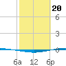 Whites Point tide chart for Tuesday, February 20, 2024