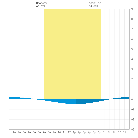 Whites Point tide chart for Wednesday, February 21, 2024