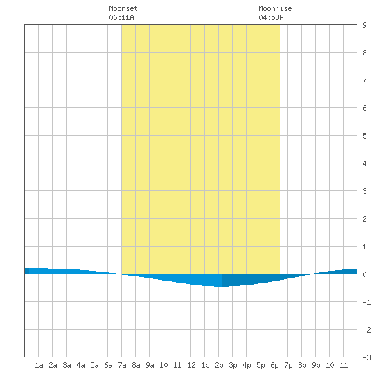 Whites Point tide chart for Thursday, February 22, 2024