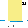 Whites Point tide chart for Thursday, February 22, 2024