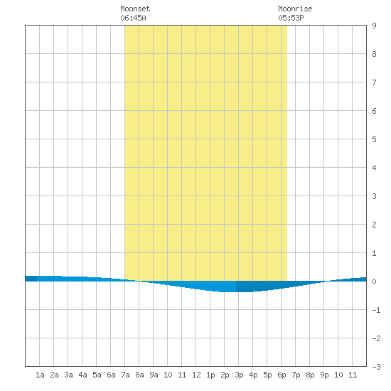 Whites Point tide chart for Friday, February 23, 2024