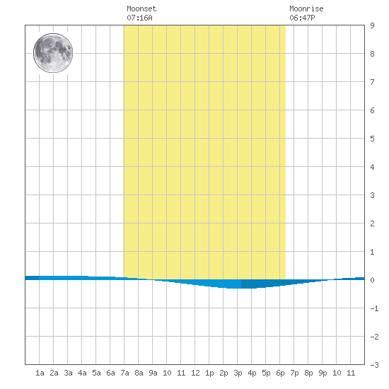 Whites Point tide chart for Saturday, February 24, 2024