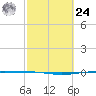 Whites Point tide chart for Saturday, February 24, 2024