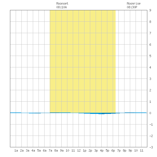 Whites Point tide chart for Monday, February 26, 2024