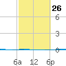Whites Point tide chart for Monday, February 26, 2024