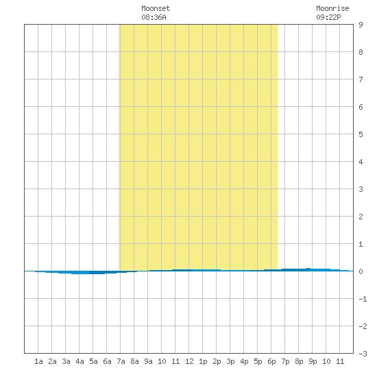 Whites Point tide chart for Tuesday, February 27, 2024