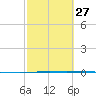 Whites Point tide chart for Tuesday, February 27, 2024