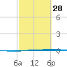 Whites Point tide chart for Wednesday, February 28, 2024