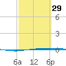 Whites Point tide chart for Thursday, February 29, 2024